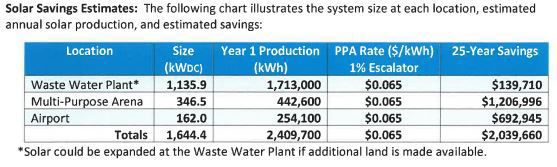 Projected solar panel savings